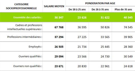 Salaires annuels pour le poste : Vendeur (H/F) chez Chanel.